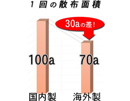 散布面積比較